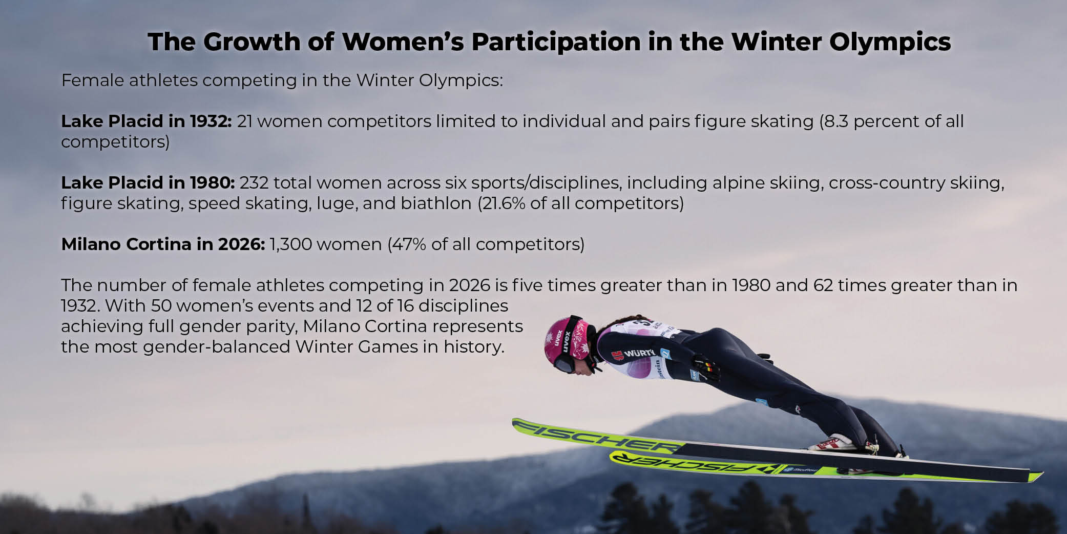 A side bar image with a background of a woman ski jumper at dusk and copy that reads: The Growth of Women’s Participation in the Winter Olympics Female athletes competing in the Winter Olympics: Lake Placid in 1932: 21 women competitors limited to individual and pairs figure skating (8.3 percent of all competitors) Lake Placid in 1980: 232 total women across six sports/disciplines, including alpine skiing, cross-country skiing, figure skating, speed skating, luge, and biathlon (21.6% of all competitors) Milano Cortina in 2026: 1,300 women (47% of all competitors) The number of female athletes competing in 2026 is five times greater than in 1980 and 62 times greater than in 1932. With 50 women’s events and 12 of 16 disciplines achieving full gender parity, Milano Cortina represents the most gender-balanced Winter Games in history.